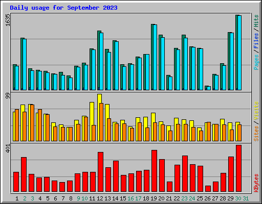 Daily usage for September 2023