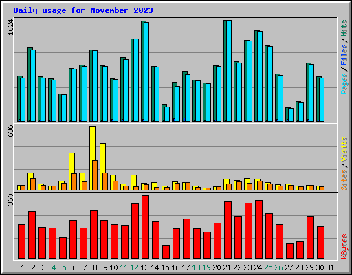 Daily usage for November 2023