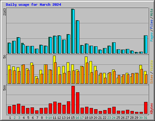 Daily usage for March 2024