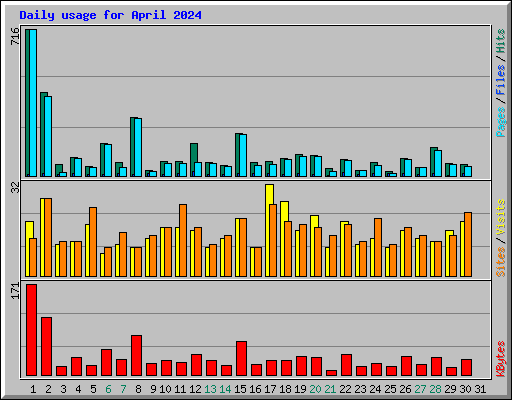 Daily usage for April 2024