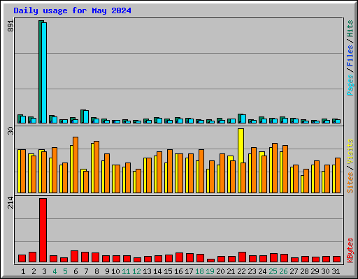 Daily usage for May 2024