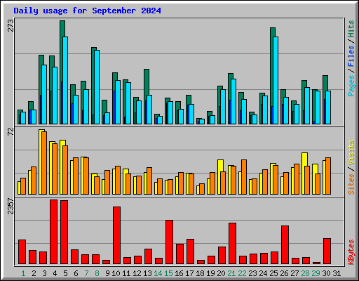 Daily usage for September 2024
