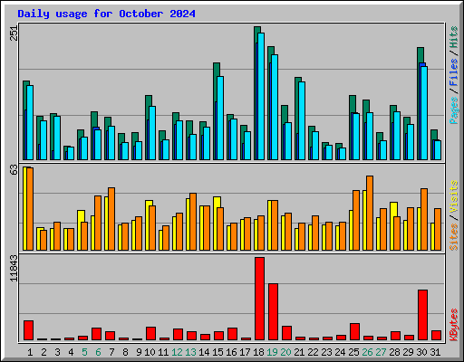 Daily usage for October 2024
