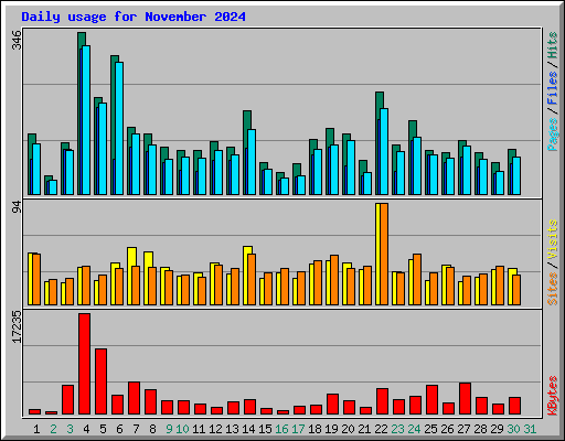 Daily usage for November 2024