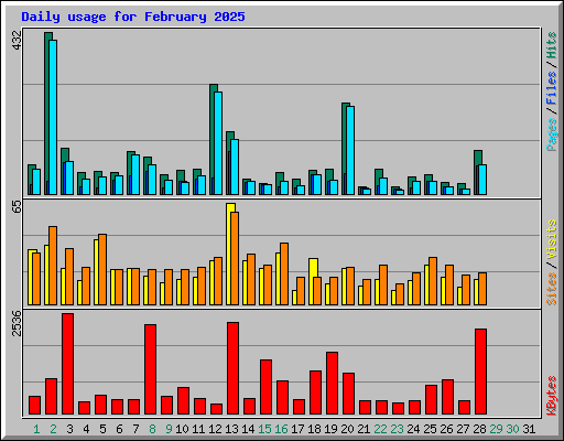 Daily usage for February 2025