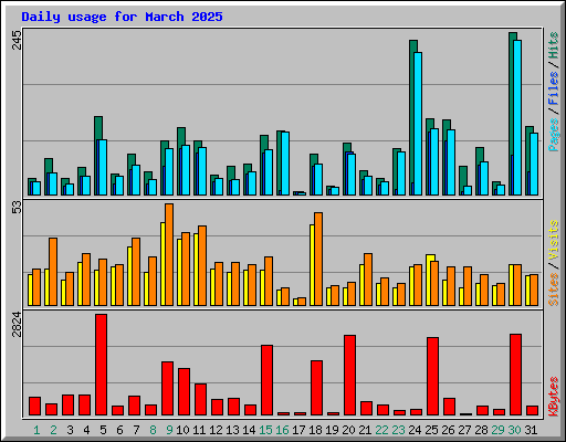 Daily usage for March 2025