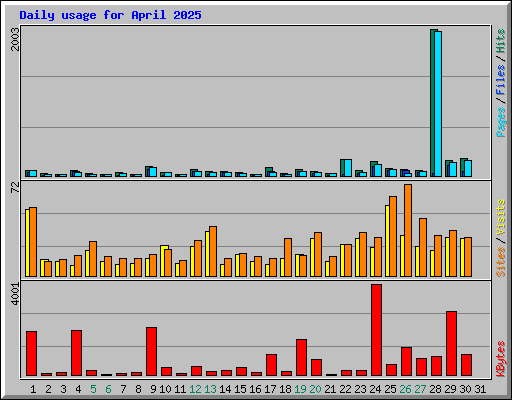 Daily usage for April 2025