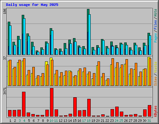 Daily usage for May 2025