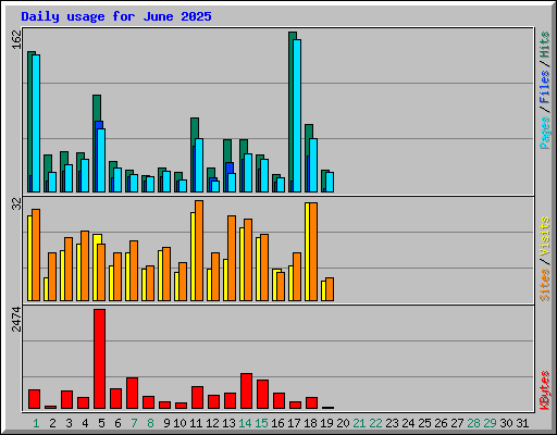 Daily usage for June 2025