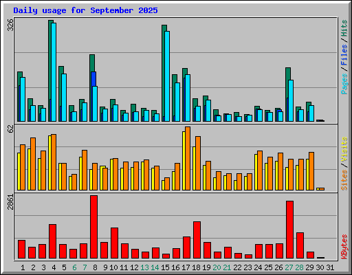 Daily usage for September 2025