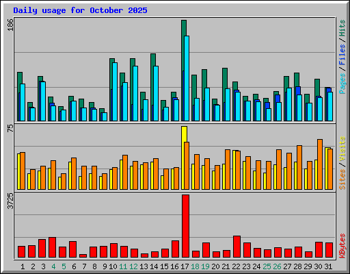 Daily usage for October 2025