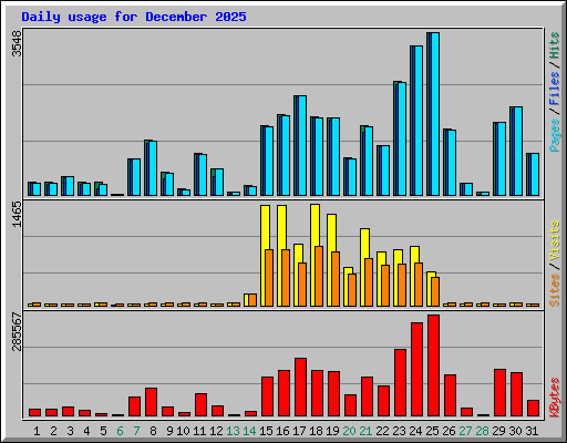 Daily usage for December 2025