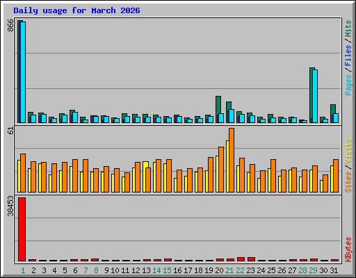 Daily usage for March 2026