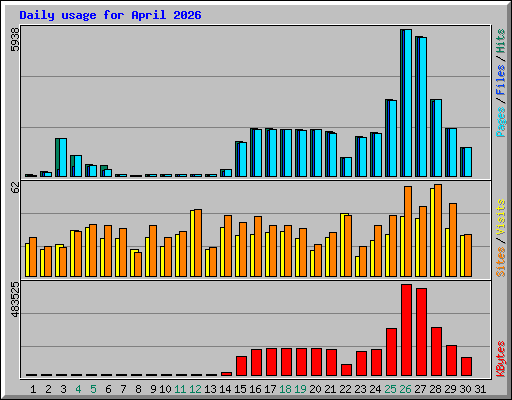 Daily usage for April 2026