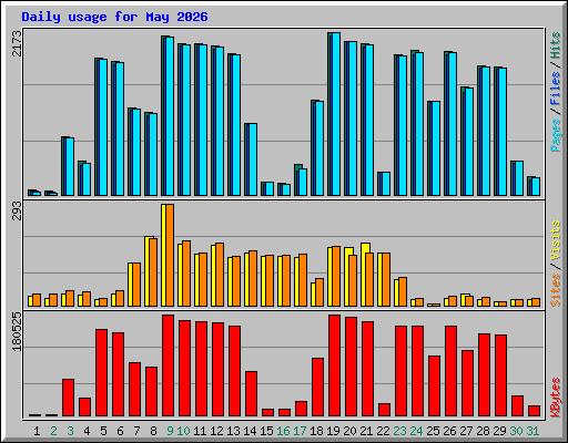 Daily usage for May 2026