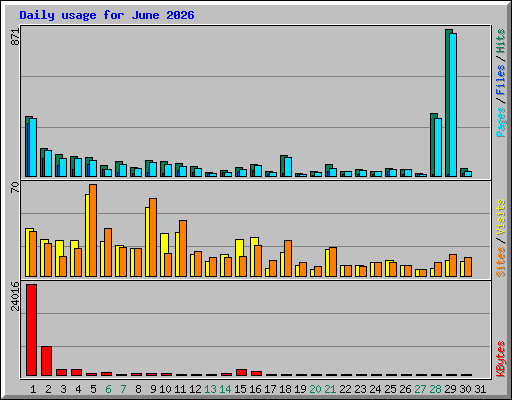 Daily usage for June 2026