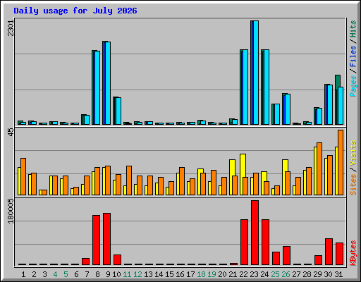 Daily usage for July 2026