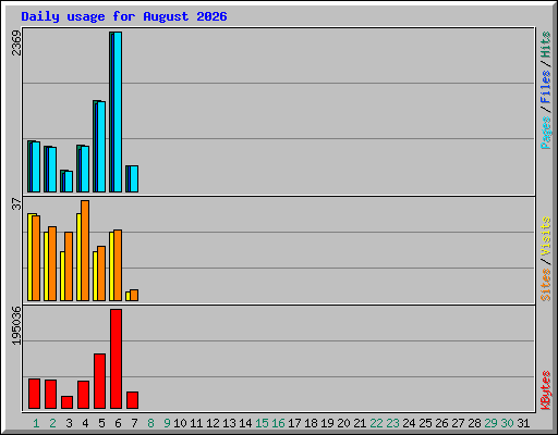 Daily usage for August 2026