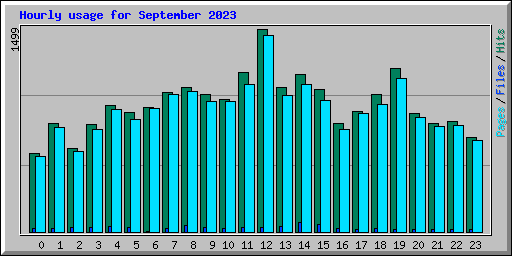 Hourly usage for September 2023