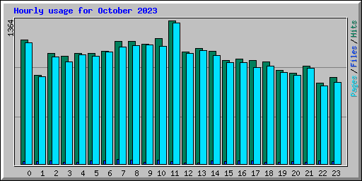 Hourly usage for October 2023