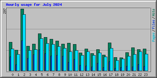 Hourly usage for July 2024