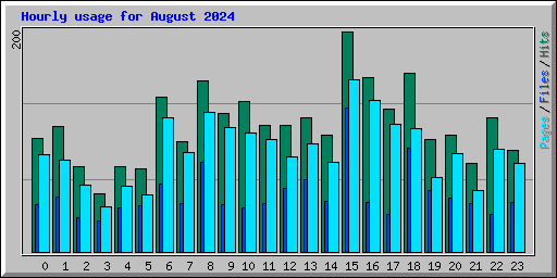 Hourly usage for August 2024