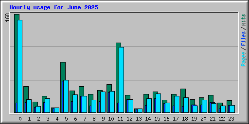 Hourly usage for June 2025