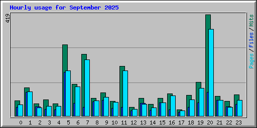 Hourly usage for September 2025