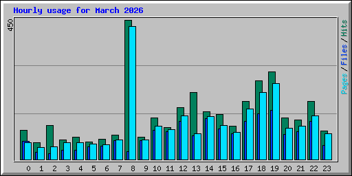 Hourly usage for March 2026