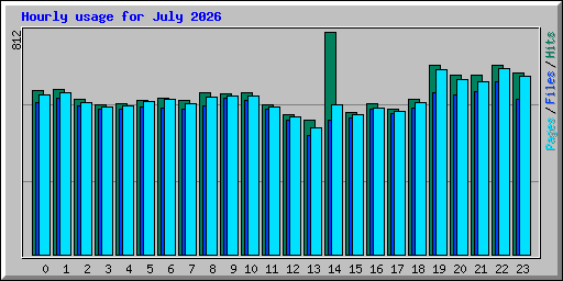 Hourly usage for July 2026