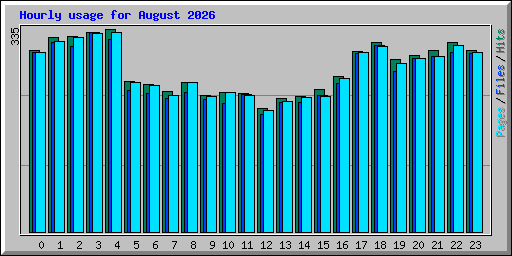 Hourly usage for August 2026