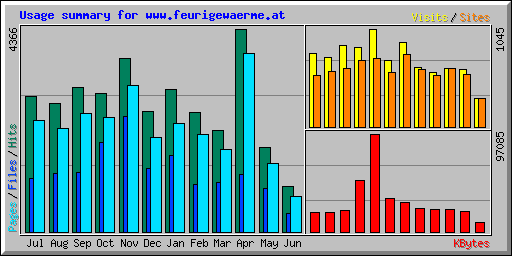 Usage summary for www.feurigewaerme.at